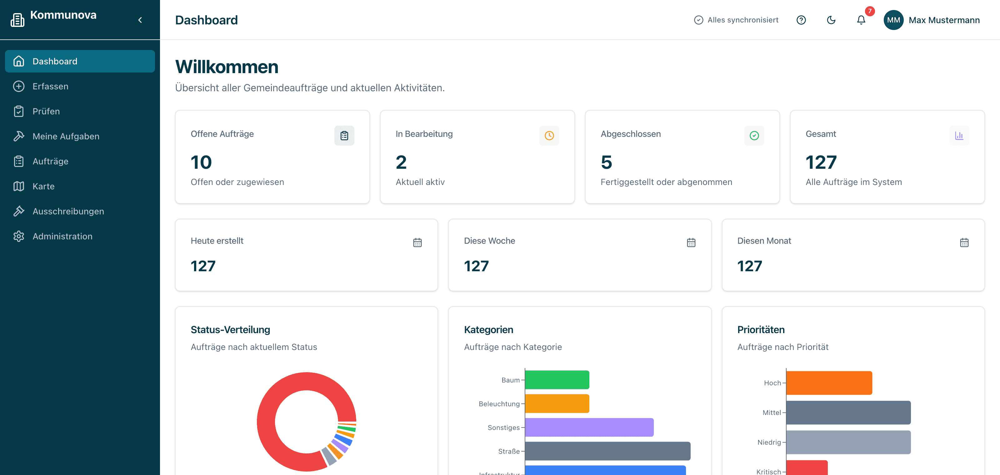 Dashboard von Kommunova mit offenen, laufenden und abgeschlossenen Vorgängen sowie der Verteilung nach Status, Kategorie und Priorität